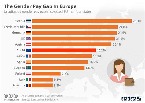 gender pay gap statistik europa